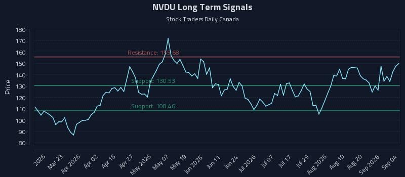NVDU Long Term Analysis for September 5 2026 NVDU Long Term Analysis for September 5 2026