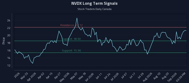 NVDX Long Term Analysis for September 5 2026 NVDX Long Term Analysis for September 5 2026