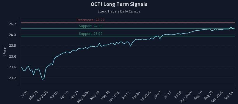 OCTJ Long Term Analysis for September 5 2026 OCTJ Long Term Analysis for September 5 2026