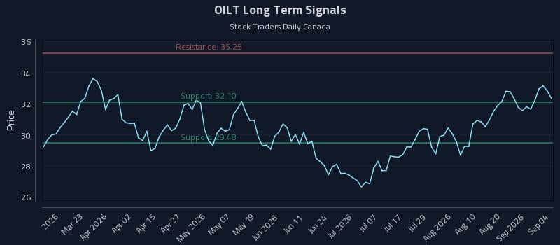 OILT Long Term Analysis for September 5 2026 OILT Long Term Analysis for September 5 2026
