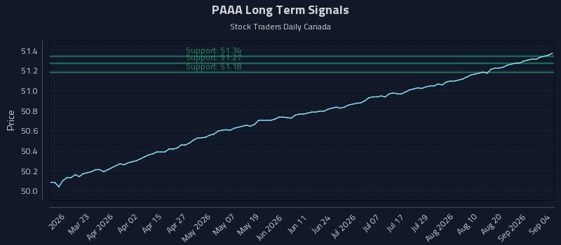 PAAA Long Term Analysis for September 5 2026 PAAA Long Term Analysis for September 5 2026