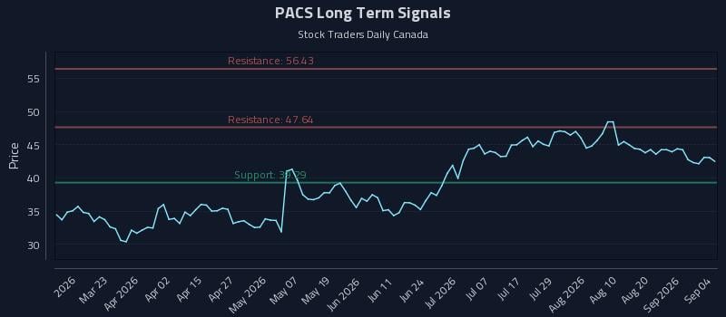 PACS Long Term Analysis for September 5 2026 PACS Long Term Analysis for September 5 2026