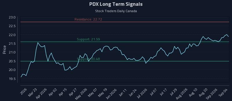 PDX Long Term Analysis for September 5 2026 PDX Long Term Analysis for September 5 2026