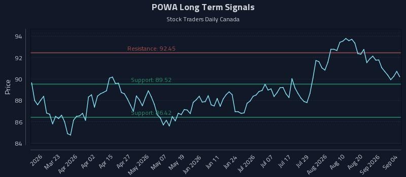 POWA Long Term Analysis for September 5 2026 POWA Long Term Analysis for September 5 2026