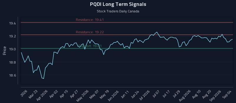 PQDI Long Term Analysis for September 5 2026 PQDI Long Term Analysis for September 5 2026