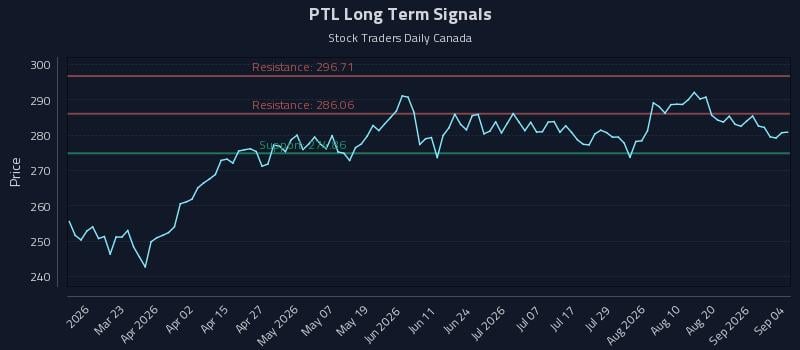 PTL Long Term Analysis for September 5 2026 PTL Long Term Analysis for September 5 2026
