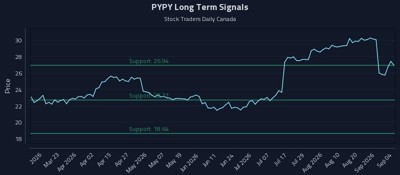 PYPY Long Term Analysis for September 5 2026