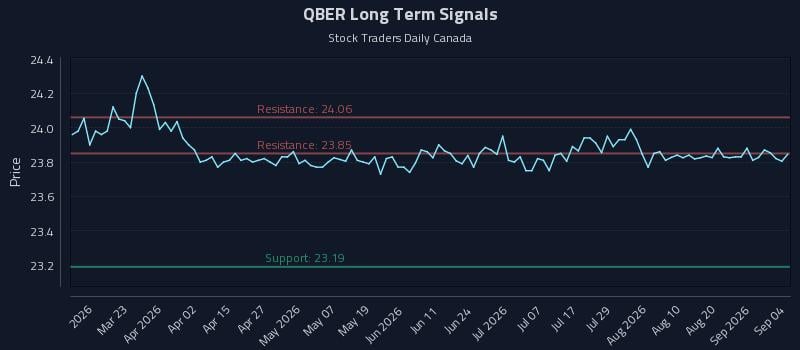 QBER Long Term Analysis for September 5 2026