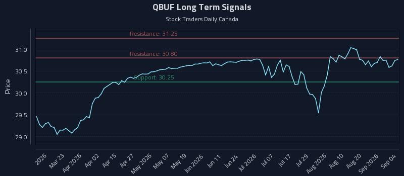 QBUF Long Term Analysis for September 5 2026 QBUF Long Term Analysis for September 5 2026