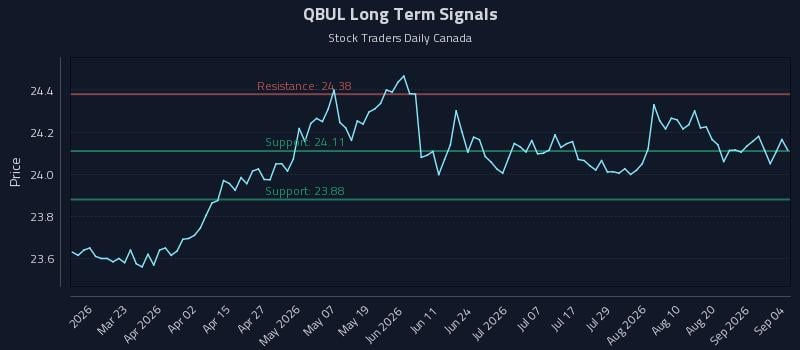 QBUL Long Term Analysis for September 5 2026
