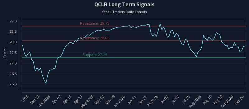 QCLR Long Term Analysis for September 5 2026 QCLR Long Term Analysis for September 5 2026