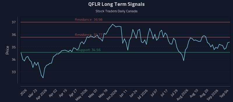 QFLR Long Term Analysis for September 5 2026 QFLR Long Term Analysis for September 5 2026