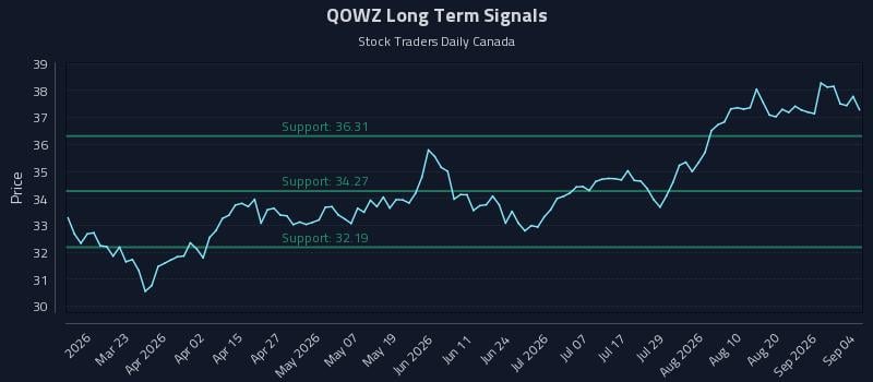 QOWZ Long Term Analysis for September 5 2026