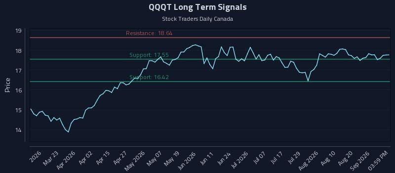 QQQT Long Term Analysis for September 5 2026 QQQT Long Term Analysis for September 5 2026