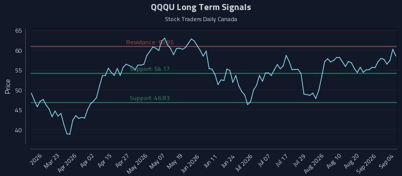 QQQU Long Term Analysis for September 5 2026