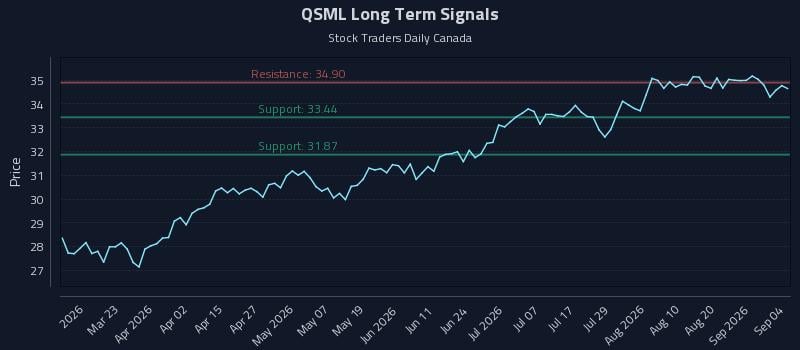 QSML Long Term Analysis for September 5 2026 QSML Long Term Analysis for September 5 2026