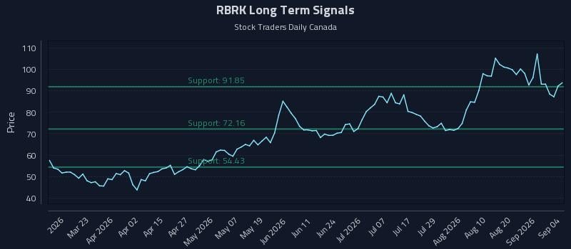 RBRK Long Term Analysis for September 5 2026 RBRK Long Term Analysis for September 5 2026