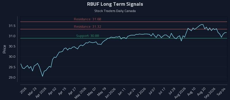 RBUF Long Term Analysis for September 5 2026