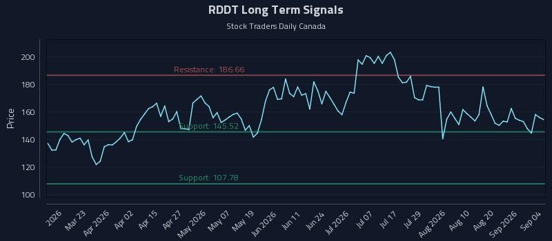 RDDT Long Term Analysis for September 5 2026