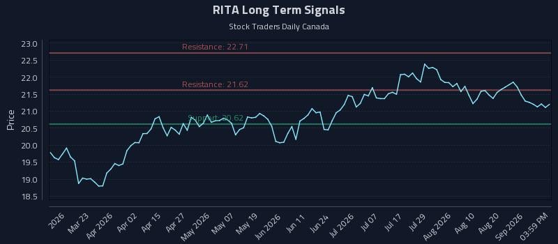 RITA Long Term Analysis for September 5 2026 RITA Long Term Analysis for September 5 2026