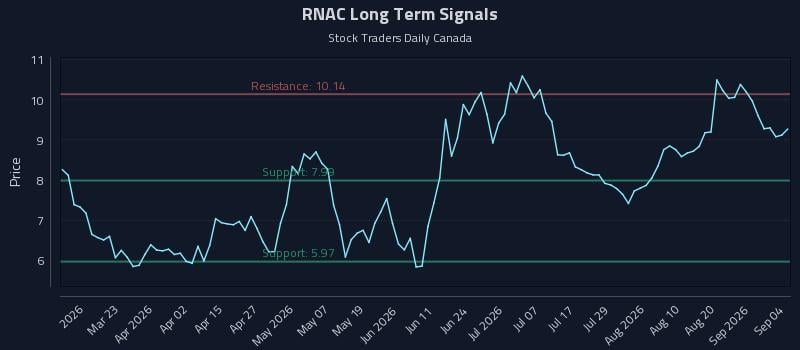 RNAC Long Term Analysis for September 5 2026 RNAC Long Term Analysis for September 5 2026