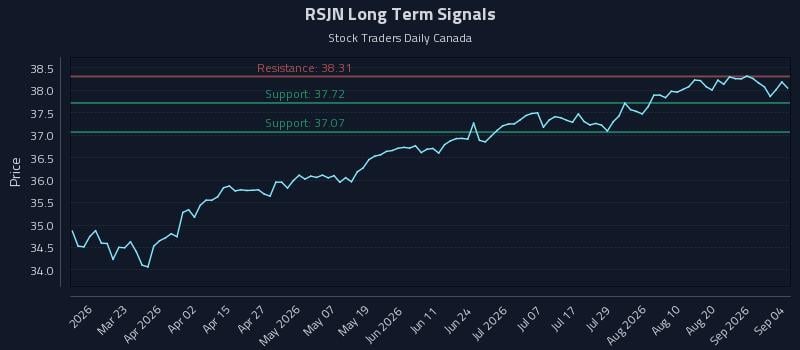 RSJN Long Term Analysis for September 5 2026 RSJN Long Term Analysis for September 5 2026
