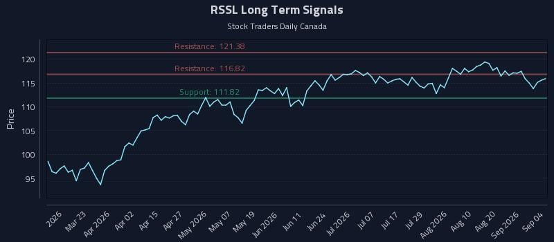 RSSL Long Term Analysis for September 5 2026 RSSL Long Term Analysis for September 5 2026