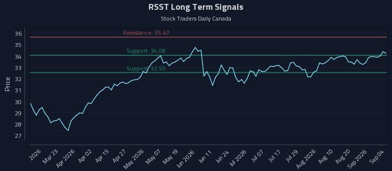 RSST Long Term Analysis for September 5 2026 RSST Long Term Analysis for September 5 2026