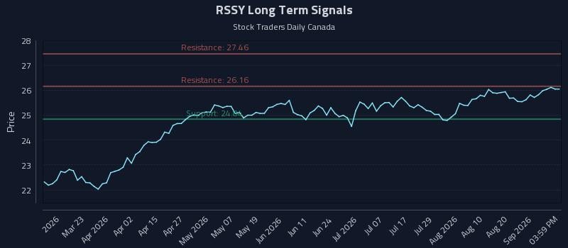 RSSY Long Term Analysis for September 5 2026 RSSY Long Term Analysis for September 5 2026