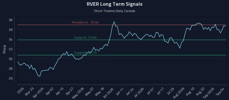 RVER Long Term Analysis for September 5 2026
