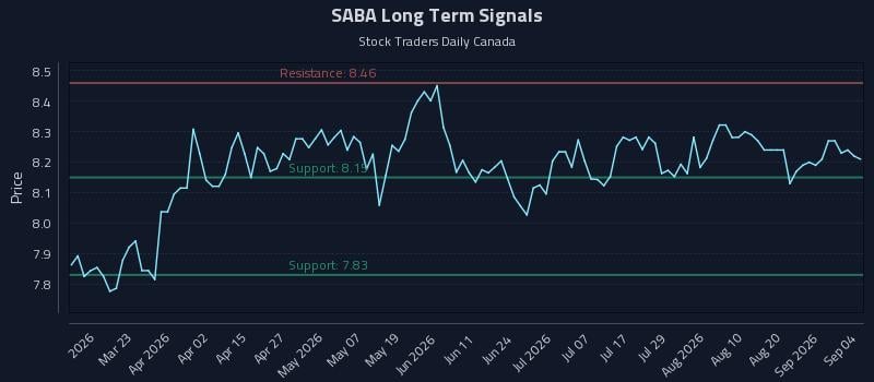 SABA Long Term Analysis for September 5 2026 SABA Long Term Analysis for September 5 2026