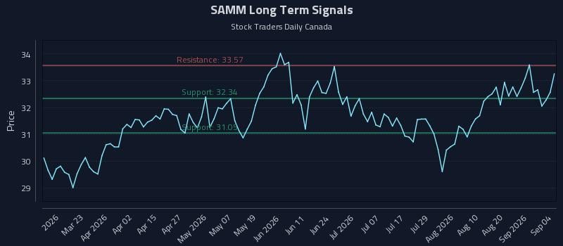 SAMM Long Term Analysis for September 5 2026