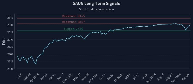 SAUG Long Term Analysis for September 5 2026