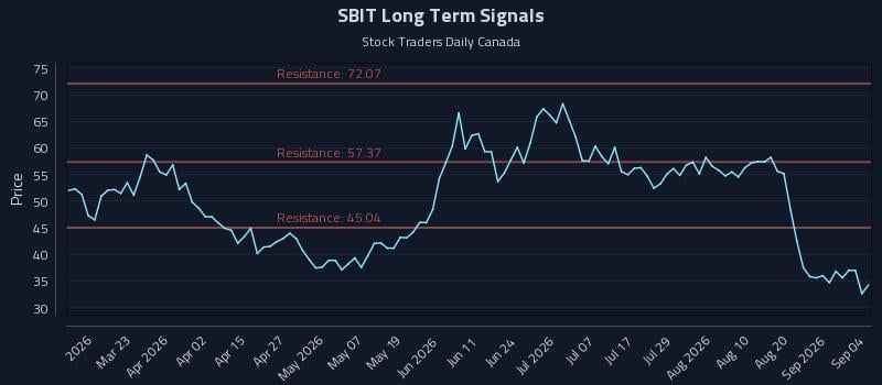 SBIT Long Term Analysis for September 5 2026