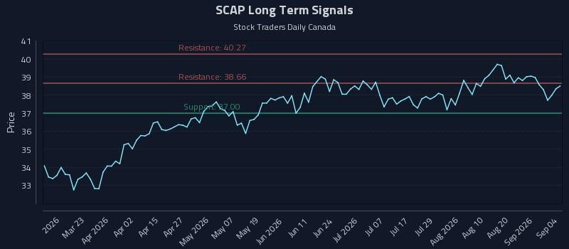 SCAP Long Term Analysis for September 5 2026 SCAP Long Term Analysis for September 5 2026
