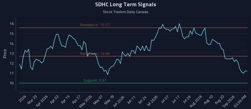 SDHC Long Term Analysis for September 5 2026 SDHC Long Term Analysis for September 5 2026