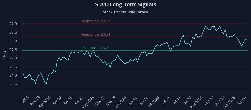 SDVD Long Term Analysis for September 5 2026 SDVD Long Term Analysis for September 5 2026