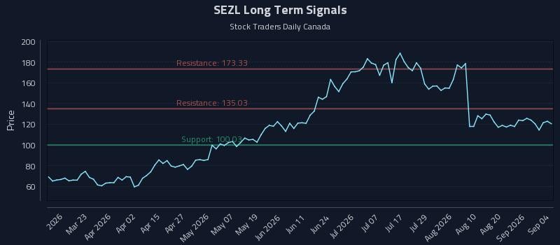 SEZL Long Term Analysis for September 5 2026 SEZL Long Term Analysis for September 5 2026