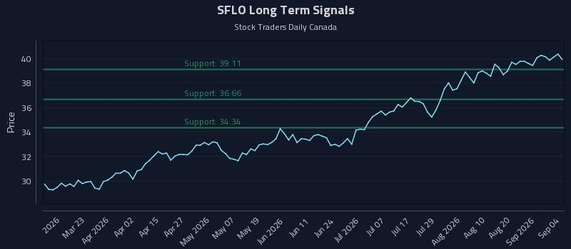 SFLO Long Term Analysis for September 5 2026 SFLO Long Term Analysis for September 5 2026