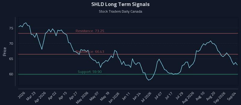 SHLD Long Term Analysis for September 5 2026 SHLD Long Term Analysis for September 5 2026