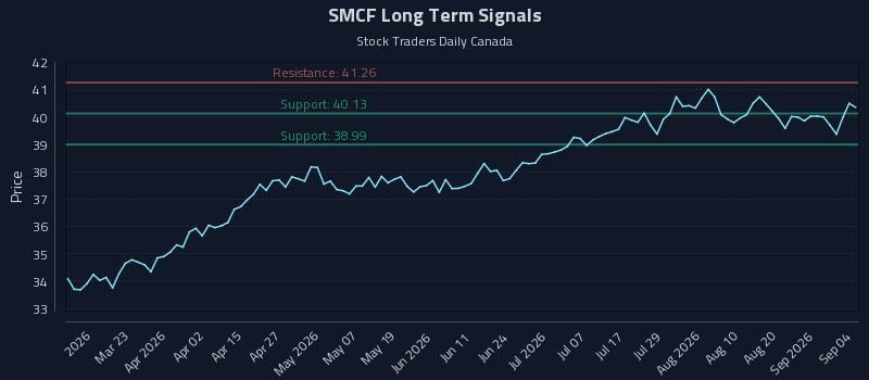 SMCF Long Term Analysis for September 5 2026 SMCF Long Term Analysis for September 5 2026