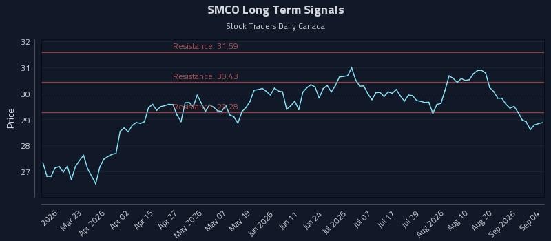 SMCO