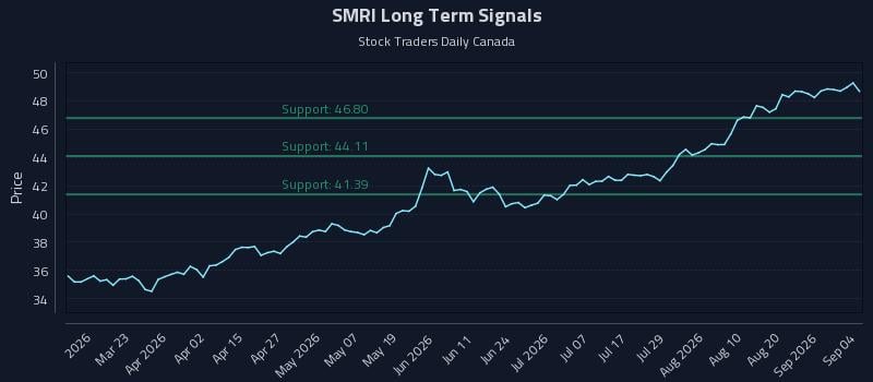 SMRI Long Term Analysis for September 5 2026 SMRI Long Term Analysis for September 5 2026