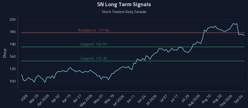 SN Long Term Analysis for September 5 2026 SN Long Term Analysis for September 5 2026
