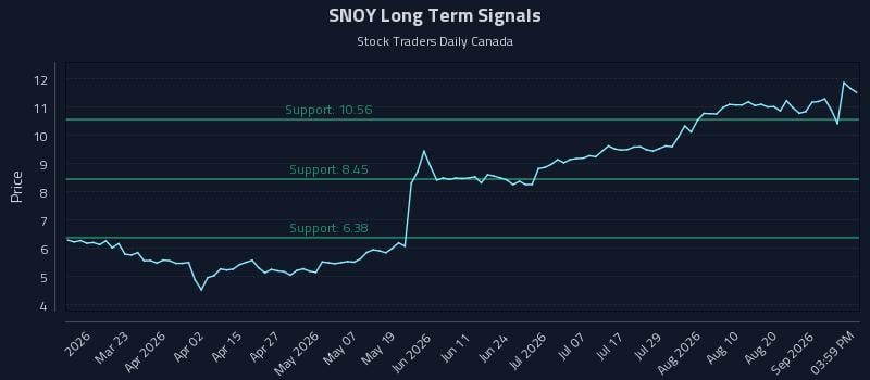SNOY Long Term Analysis for September 5 2026 SNOY Long Term Analysis for September 5 2026