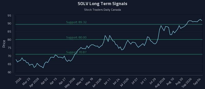 SOLV Long Term Analysis for September 5 2026 SOLV Long Term Analysis for September 5 2026