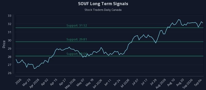 SOVF Long Term Analysis for September 5 2026 SOVF Long Term Analysis for September 5 2026