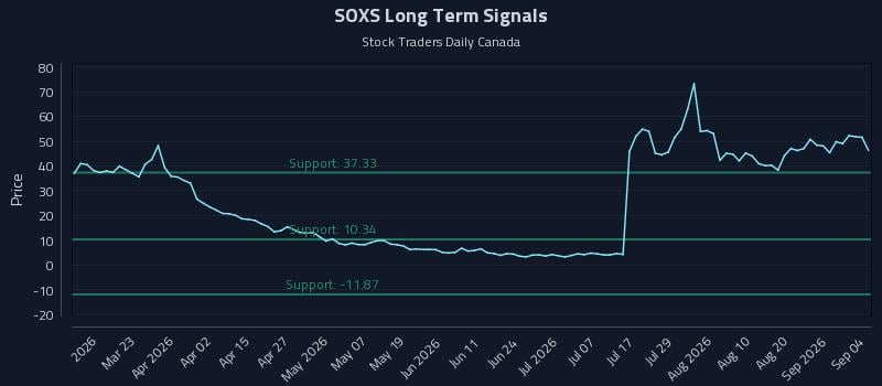 SOXS Long Term Analysis for September 5 2026