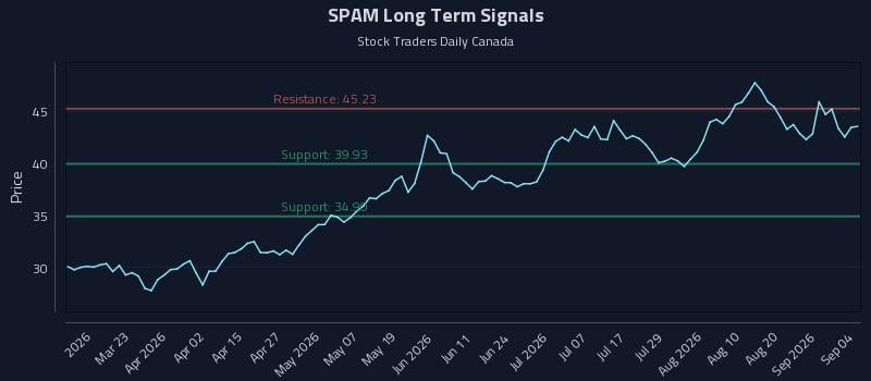 SPAM Long Term Analysis for September 5 2026 SPAM Long Term Analysis for September 5 2026