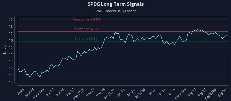 SPDG Long Term Analysis for September 5 2026 SPDG Long Term Analysis for September 5 2026